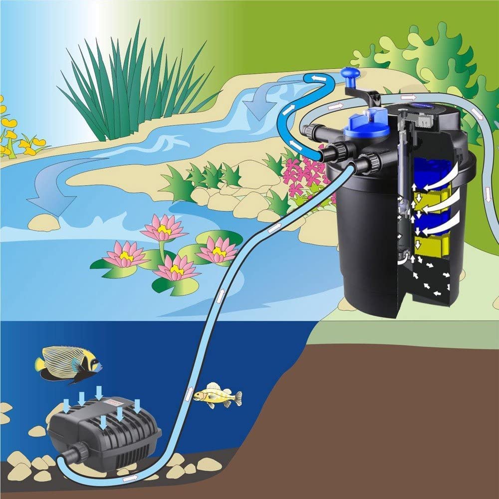 SUNSUN CPF–2500 Pressure Pond External Filter UV-C 11 Watts - 7