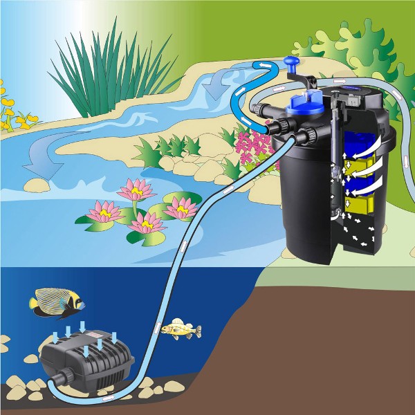 Sunsun CPF5000 External Pond filter with UV-C 8